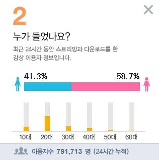 마마무 블랙핑크 멜론 24시간 이용자 수 차이 | 인스티즈