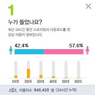 마마무 블랙핑크 멜론 24시간 이용자 수 차이 | 인스티즈