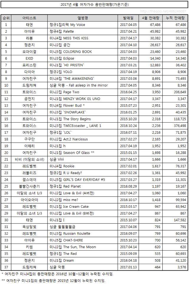 2017년 4월 여자가수 음반판매량(가온기준) | 인스티즈