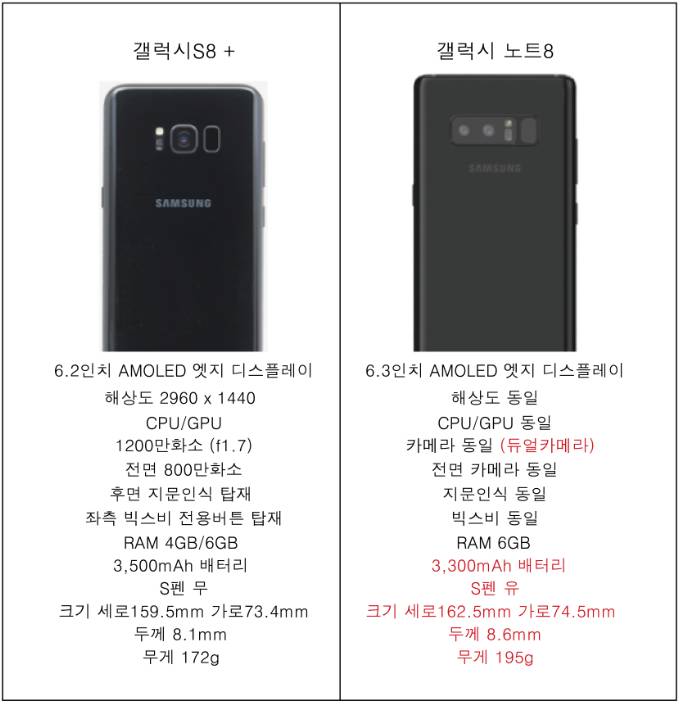 갤노트8 vs 갤S8 플러스 상세스펙 비교.jpg | 인스티즈