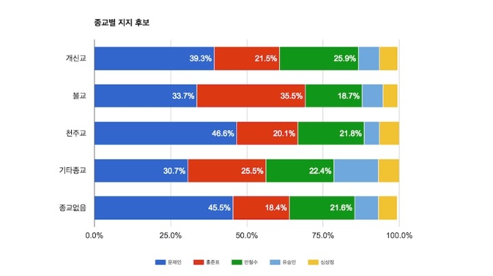 출구조사 종교별 지지 조사 | 인스티즈