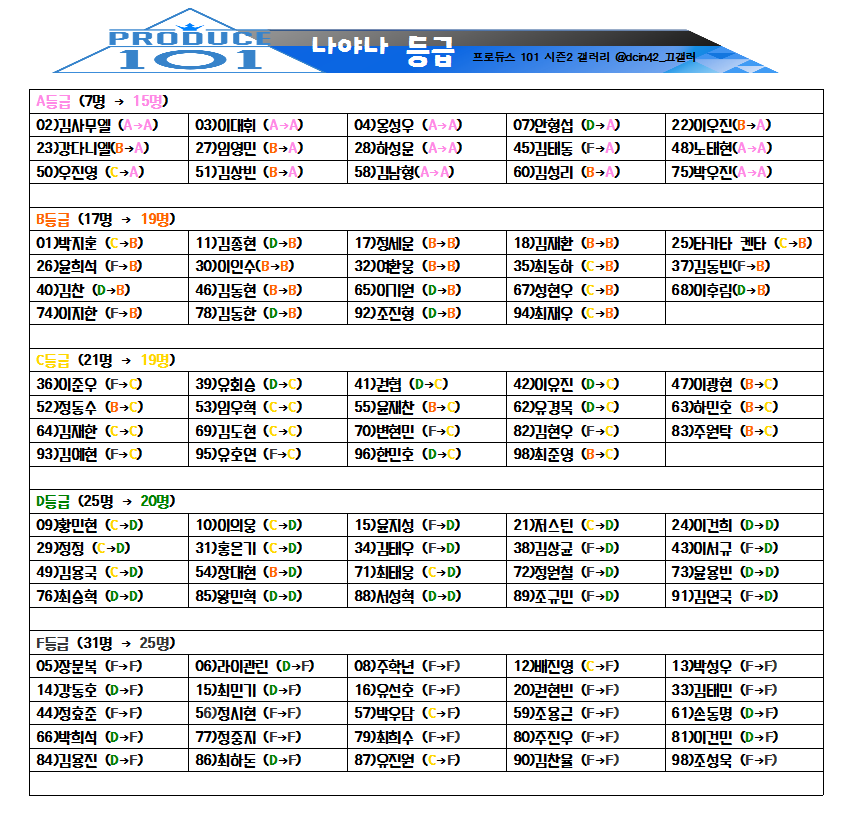 프로듀스101 시즌2 나야나 등급 조정 변화표 | 인스티즈