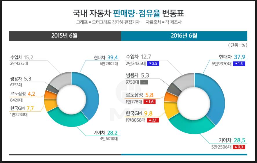 [국내자동차시장] 왜 현기차를 타도하지 못하는가 | 인스티즈