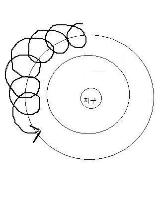 쉽게 이해하는 지동설과 천동설에 관한 이야기 (1) | 인스티즈
