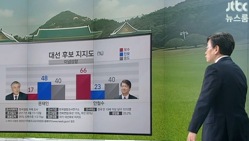 JTBC 또 여론조사 수치표 조작 | 인스티즈