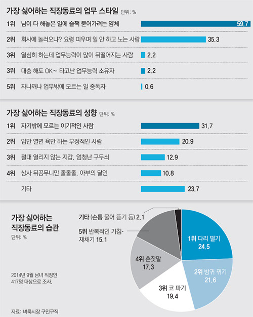 직장인이 가장 싫어하는 직장동료 유형은?...jpg | 인스티즈