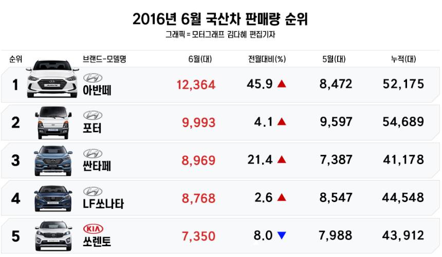 [국내자동차시장] 왜 현기차를 타도하지 못하는가 | 인스티즈