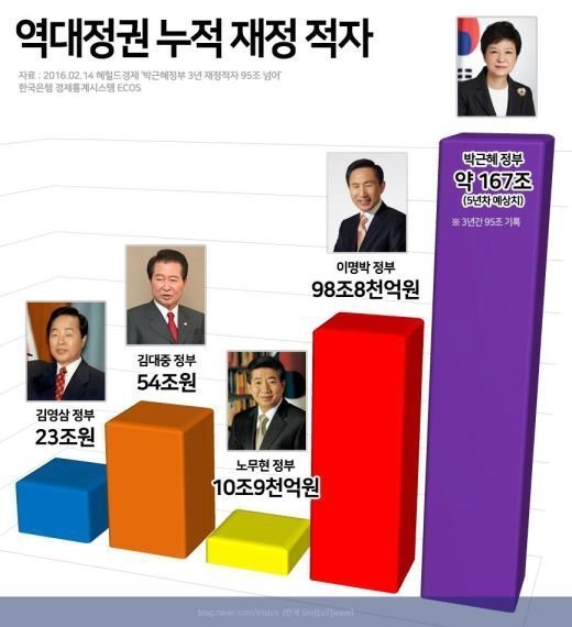 역대 대통령 정리 | 인스티즈