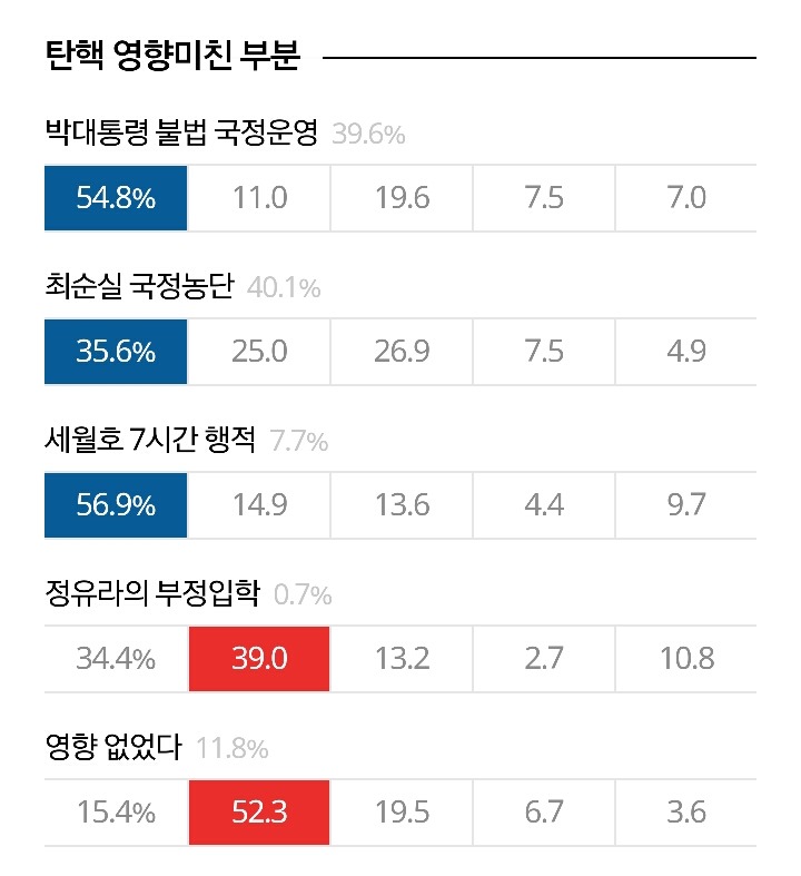 19대 대선 심층 출구조사 | 인스티즈