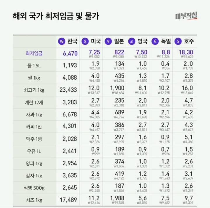 해외 물가와 우리나라 물가 비교하기!! | 인스티즈
