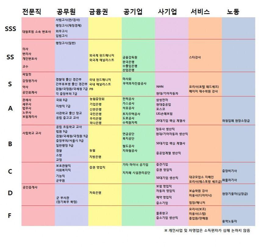 취업고졸 기능직 카페에서 작성한 직업서열 | 인스티즈