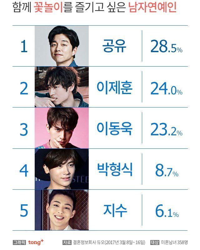 20~30대 미혼남녀가 뽑은 꽃놀이를 함께 즐기고싶은 연예인 | 인스티즈