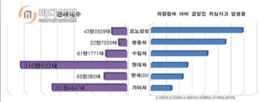 [국내자동차시장] 왜 현기차를 타도하지 못하는가 | 인스티즈
