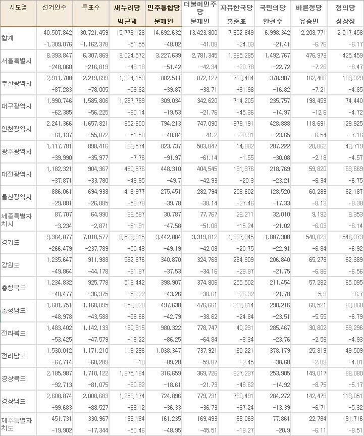 지난 대선과 득표율 비교.jpg | 인스티즈