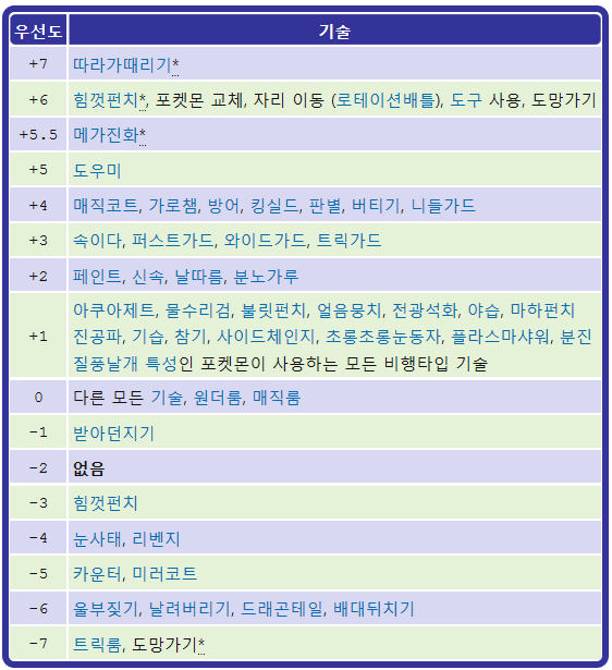 갑자기 쓰고싶어져서 쓰는 포켓몬 공략(1)-실전의 기본 | 인스티즈