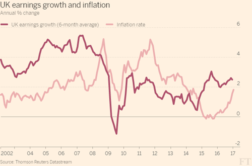 잘 나가고 있는 영국 경제의 이면: 실질 임금의 하락 | 인스티즈