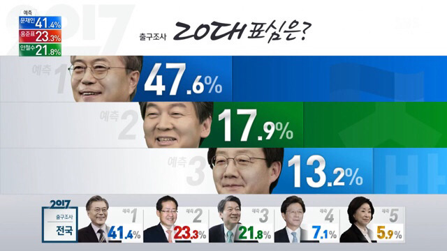 지역별/세대별 출구조사 정리 | 인스티즈