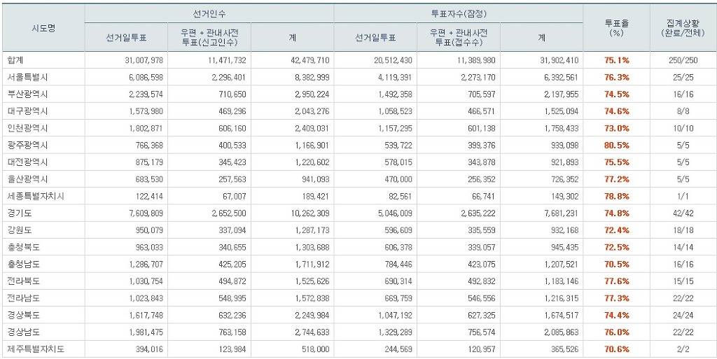 19시 전국 투표율 75.1% (과거 대선 투표율과 비교) | 인스티즈