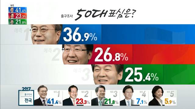 출구조사 연령별 지지율.jpg (Feat.ㅅㅂㅅ) | 인스티즈