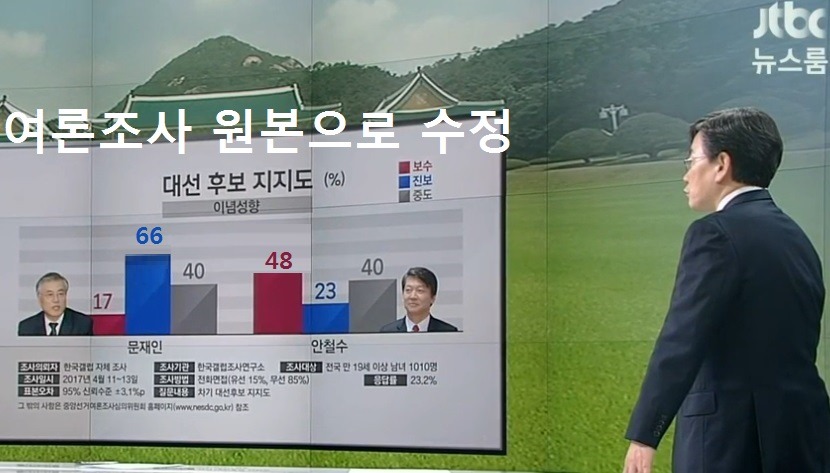JTBC 또 여론조사 수치표 조작 | 인스티즈