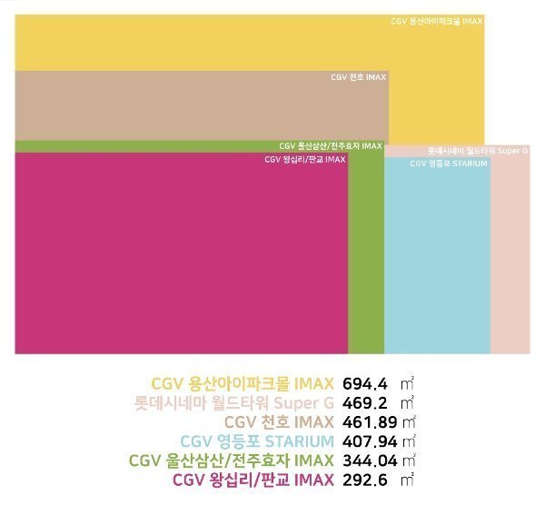 전국 아이맥스급 스크린 크기 비교 | 인스티즈
