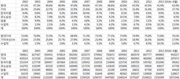 [국내자동차시장] 왜 현기차를 타도하지 못하는가 | 인스티즈