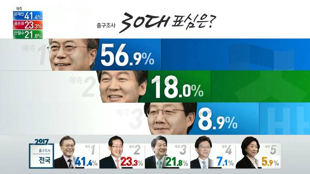 출구조사 연령별 지지율.jpg (Feat.ㅅㅂㅅ) | 인스티즈