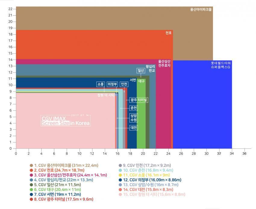 전국 아이맥스급 스크린 크기 비교 | 인스티즈