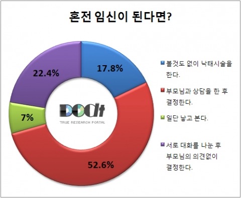 당신이나 당신의 연인이 "혼전임신"을 한다면 어떻게 하시겠습니까 | 인스티즈