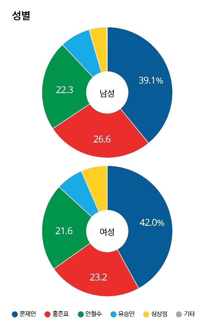 19대 대선 심층 출구조사 | 인스티즈