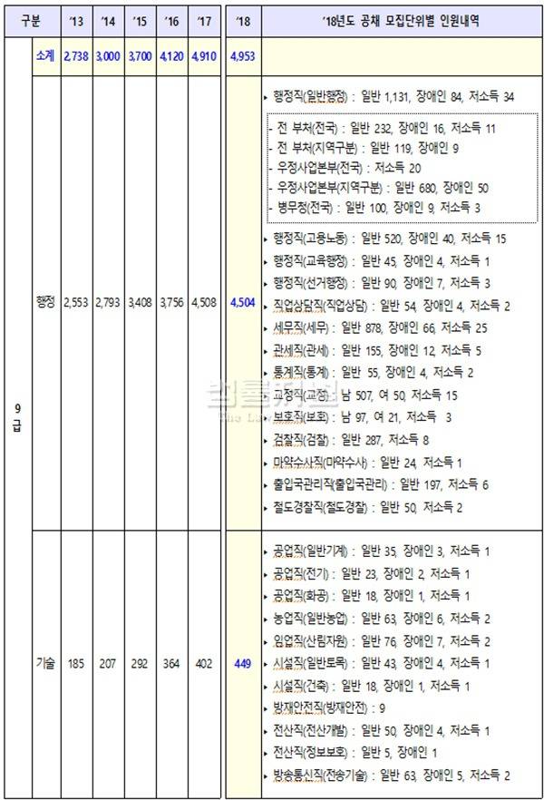 2018 국가 공무원 6106명 선발 | 인스티즈