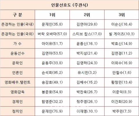 2017 대학생 인물 선호도 | 인스티즈