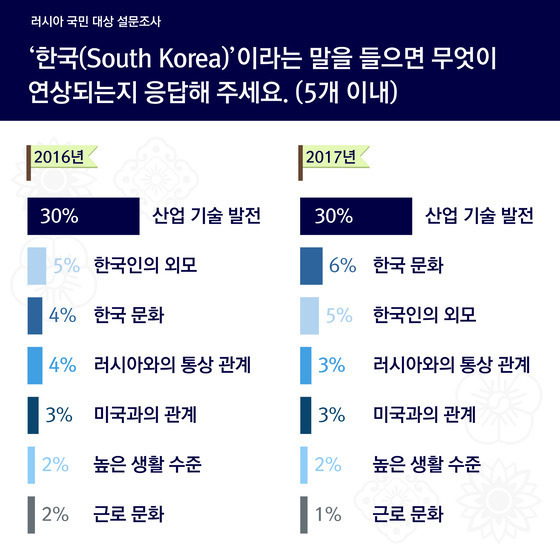 한국과 러시아의 서로에 대한 인식 비교 | 인스티즈