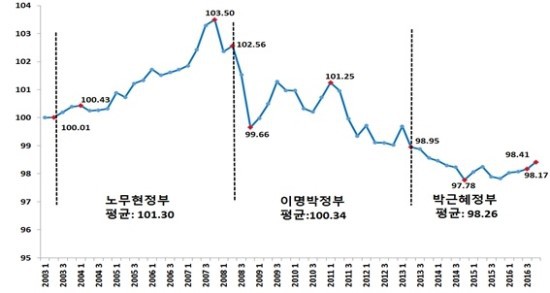 대한민국 경제의 시한폭탄을 키운 이명박근혜 정권 9년 | 인스티즈