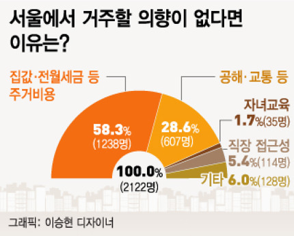 서울 집값이 불패일수밖에 없는 이유 | 인스티즈