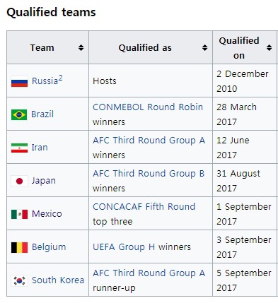  러시아 월드컵 - 현재 본선 진출 국가.jpg | 인스티즈