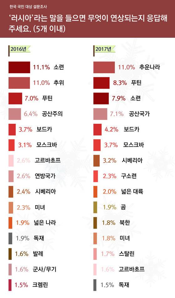한국과 러시아의 서로에 대한 인식 비교 | 인스티즈
