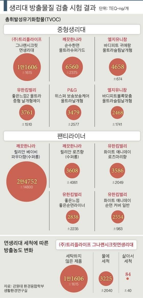 생리대 방출물질 시험 결과 | 인스티즈