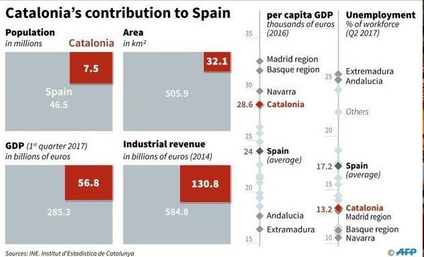 이제 더 이상 스페인을 못 견디겠는 카탈루냐 지방 독립 운동 역사와 이유 | 인스티즈