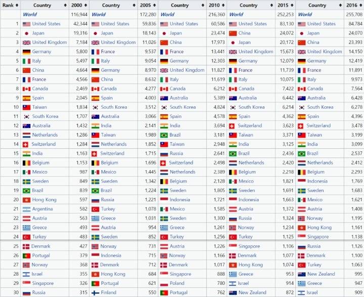 세계 각국이 차지하는 자산 규모 변동.jpg | 인스티즈