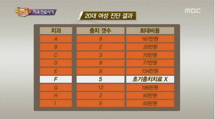 환자의 멀쩡한 치아를 갈아엎으려는 사기치과들이 태반인 현실 | 인스티즈