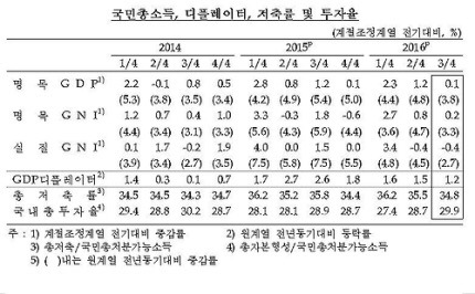 대한민국의 암울한 3분기 경제지표(부제: 이런데도 지 밥그릇 지킬 궁리만 하는 박근혜와 십상시들) | 인스티즈