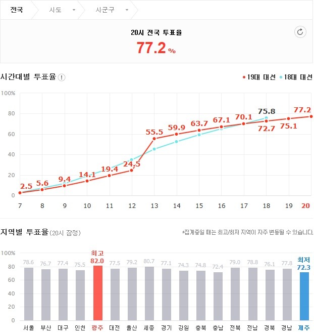 2017 제 19대 대통령선거 최종 투표율.jpg | 인스티즈