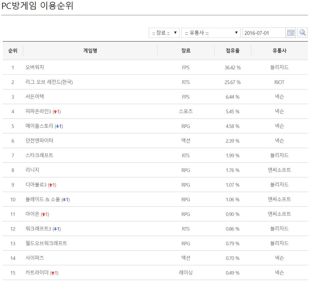 7월 1일(금) PC방 점유율 | 인스티즈