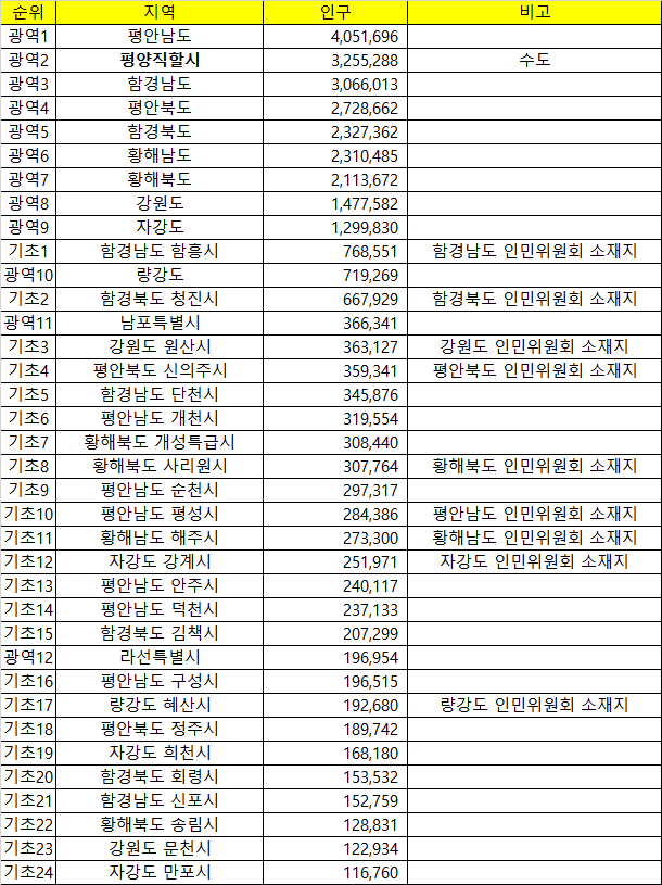 북한의 인구 | 인스티즈