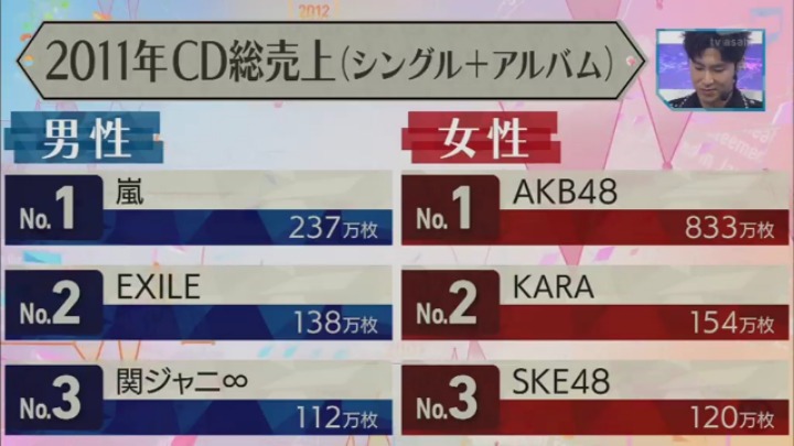 일본에서 여성가수로서 연간 판매량 2위를 차지한 한국그룹.jpg | 인스티즈