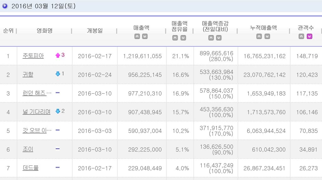 주토피아 흥행 역주행 | 인스티즈