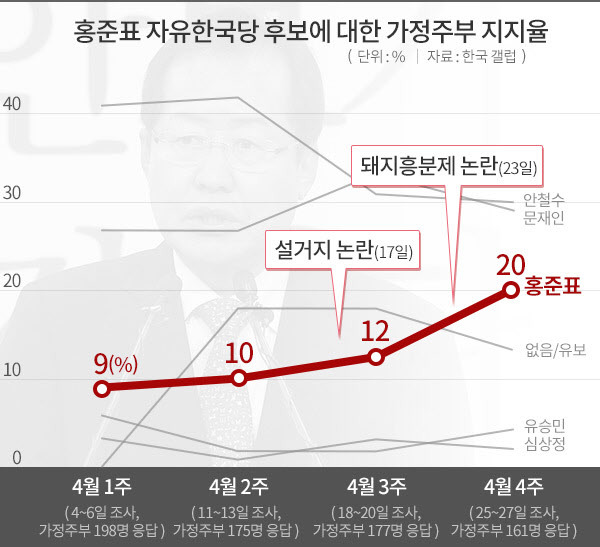 홍준표 설거지,돼지발정제 언급 후 여성 지지율 폭락.. | 인스티즈