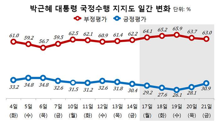 아직도 굳건한 박근혜 지지율 ㄷㄷㄷ | 인스티즈