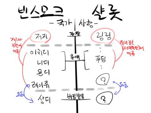 상디 입장에서 생각해본 스토리 진행방향(~851) | 인스티즈